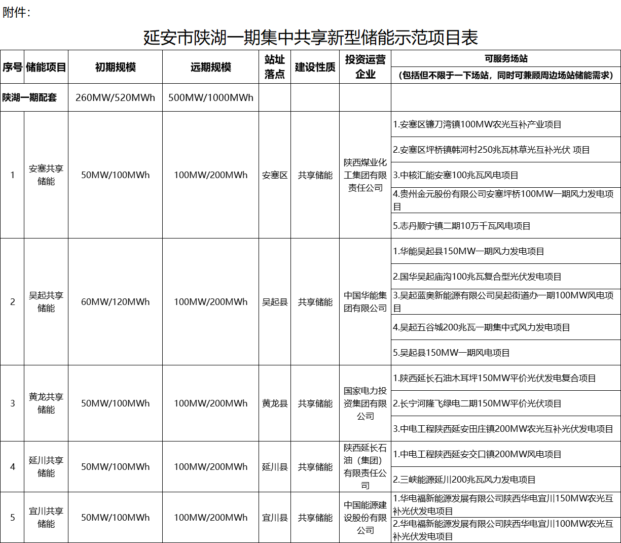 年底前投运！陕西延安下达陕湖一期集中共享储能示范项目建设计划！