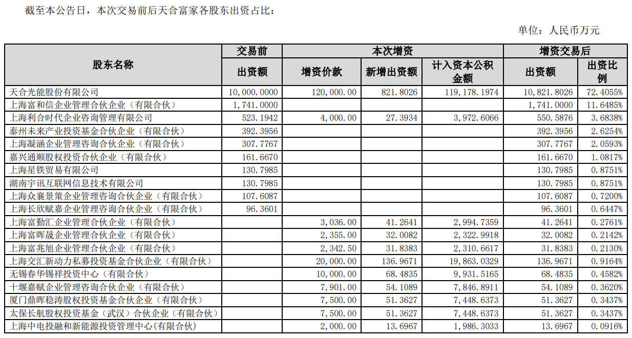 估值200亿元！天合光能拟联手12家企业单位增资子公司天合富家！