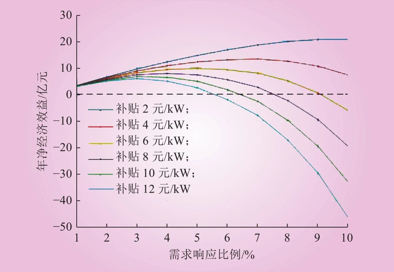 需求响应参与电力平衡的成本效益评估方法