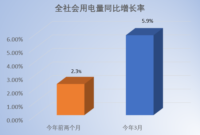 一季度全国市场交易电量达13235亿kWh 新能源汽车充换电服务用电增长63%