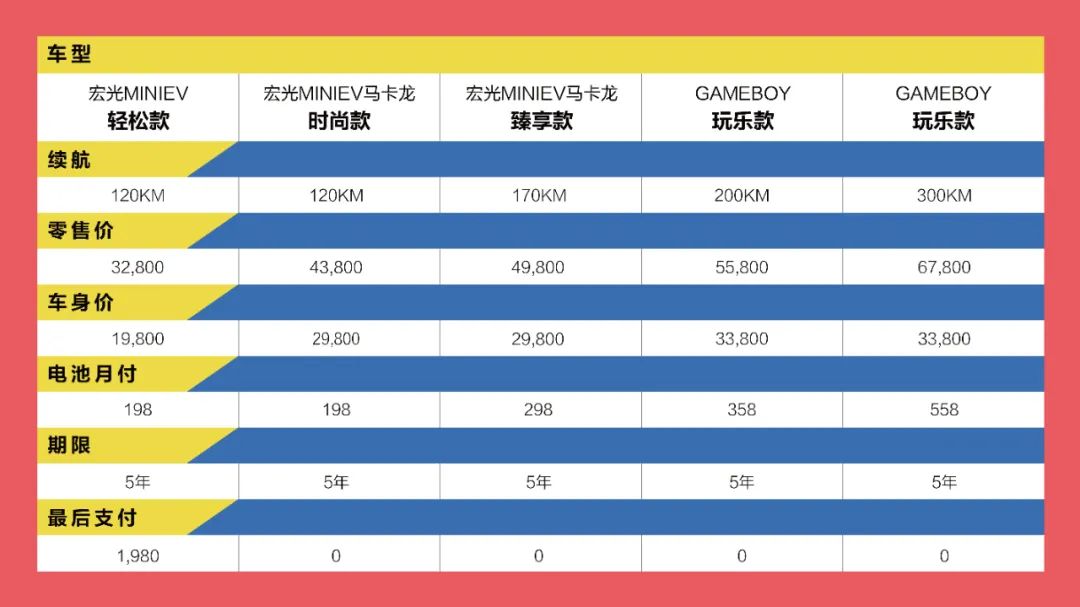 月付低至198元！上海通用五菱宏光推出动力电池月购方案！
