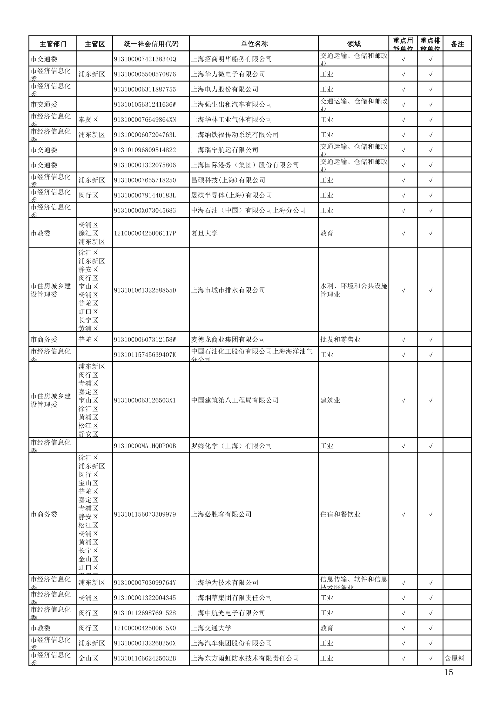 814家！上海市2022年度重点用能(排放)单位名单公布！