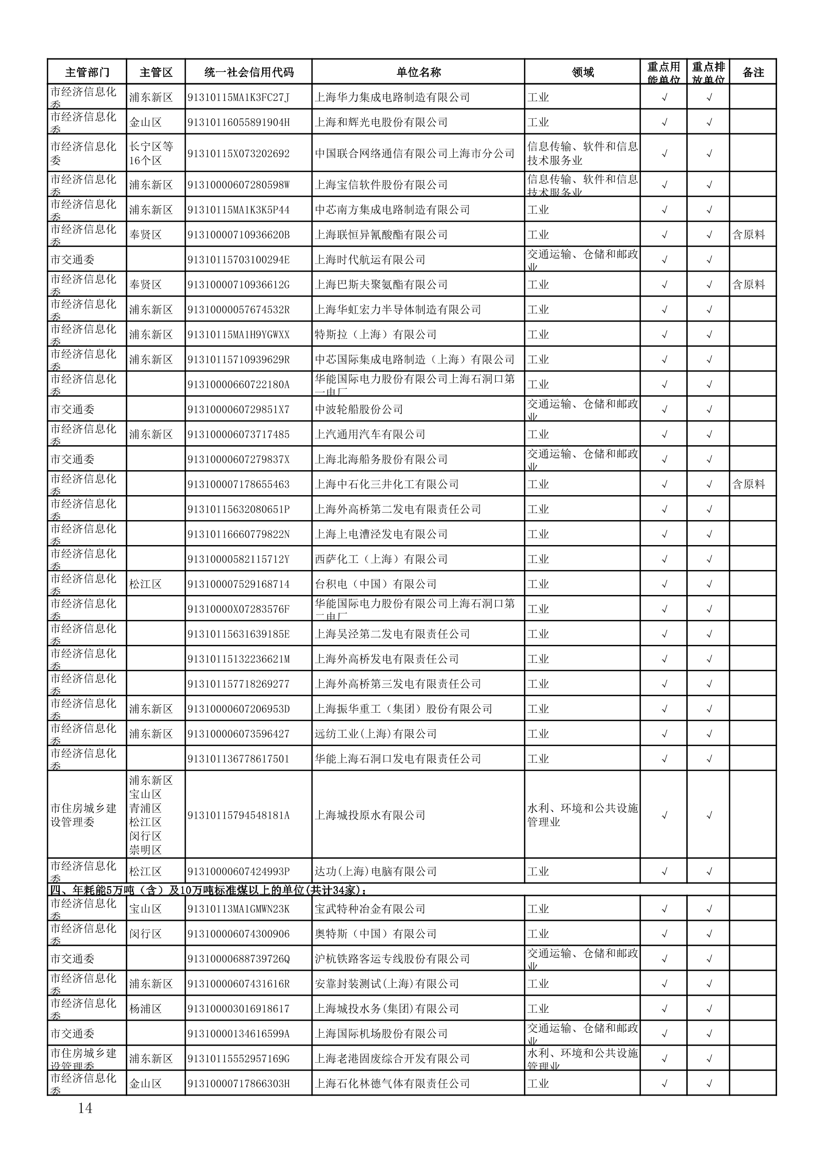 814家！上海市2022年度重点用能(排放)单位名单公布！