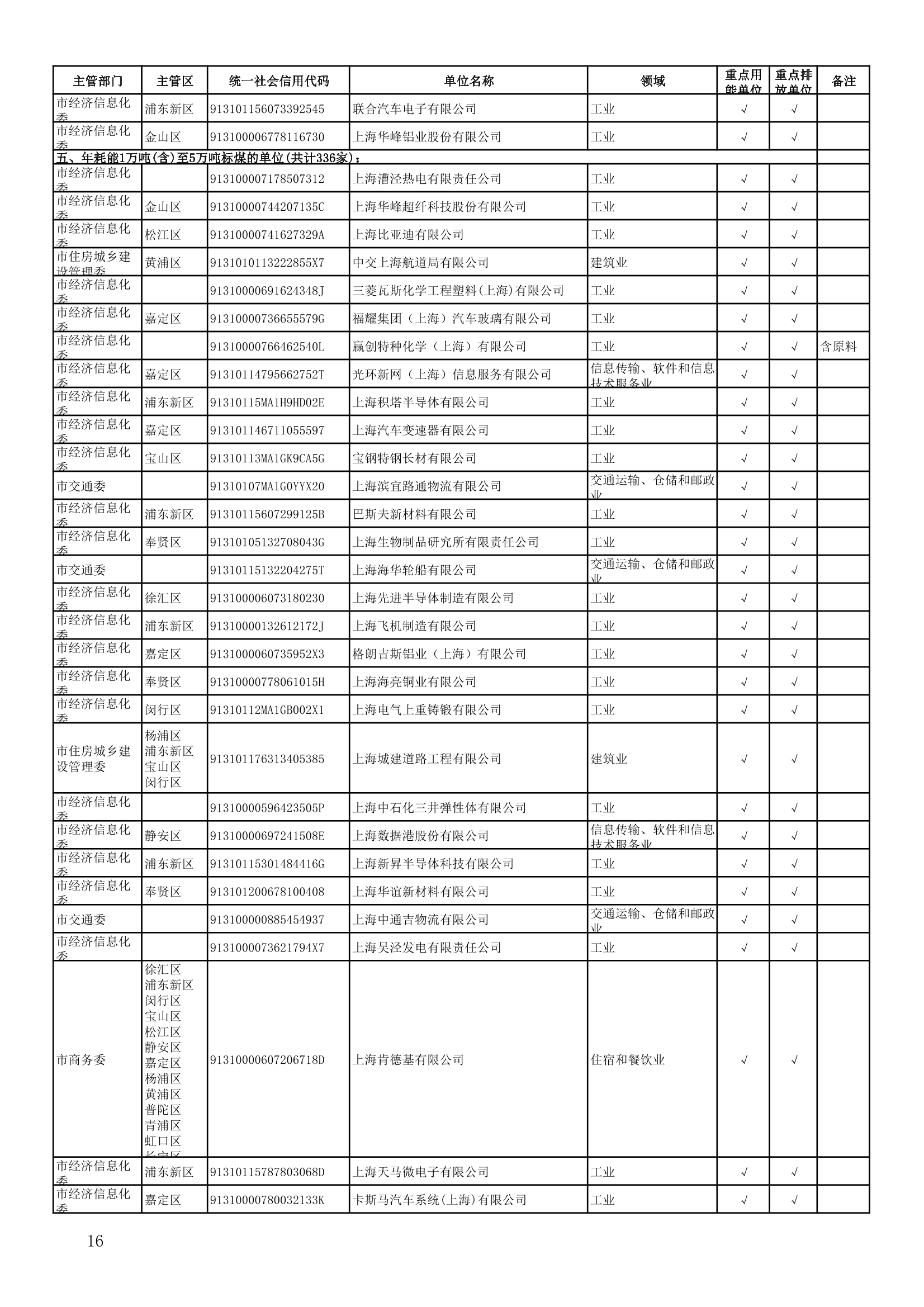 814家！上海市2022年度重点用能(排放)单位名单公布！