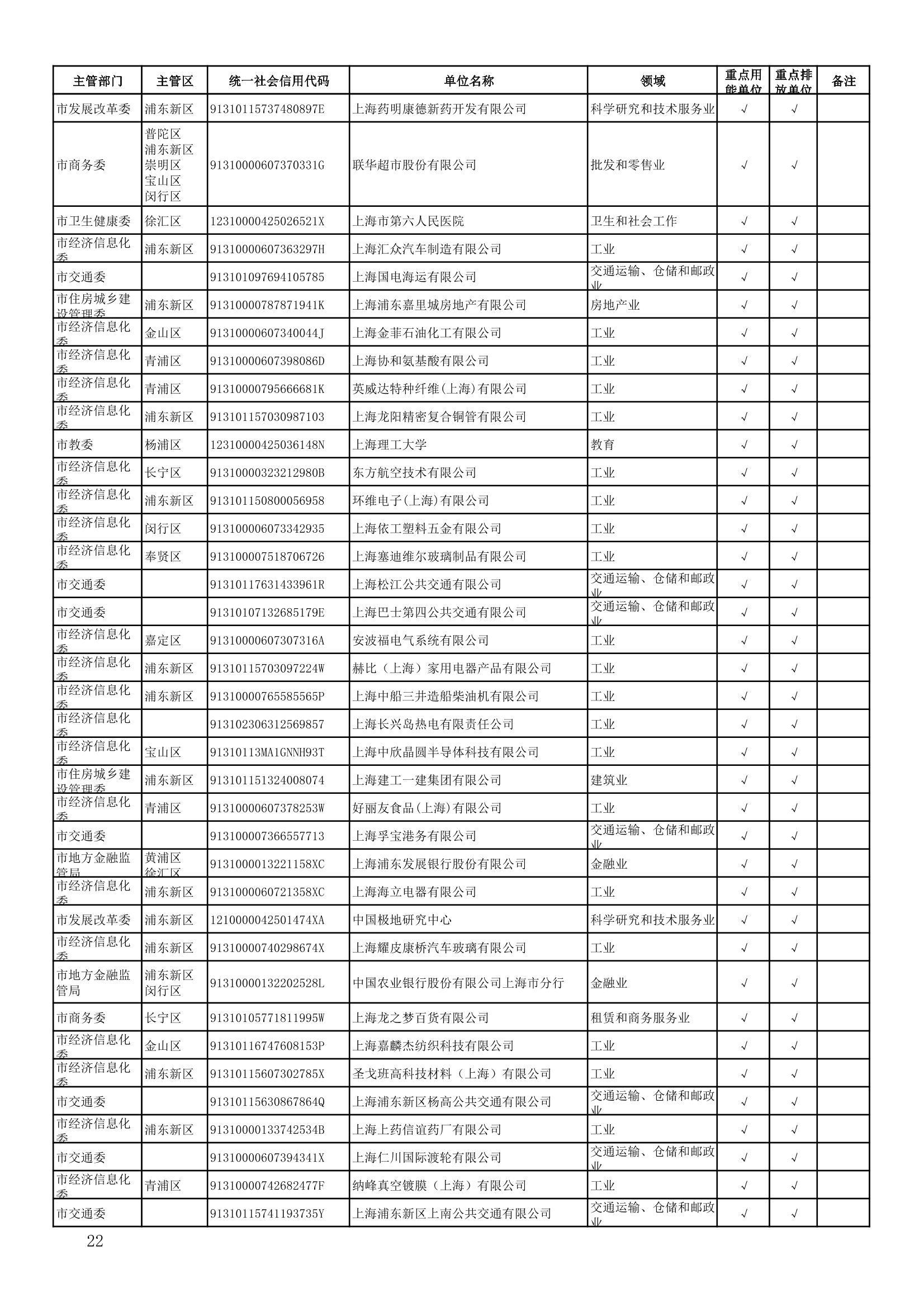 814家！上海市2022年度重点用能(排放)单位名单公布！