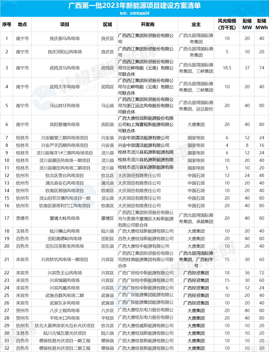 预计配储761MW/1.5GWh！广西印发2023年第一批新能源项目建设方案