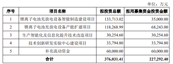 杭可科技拟定增加码锂电池相关项目