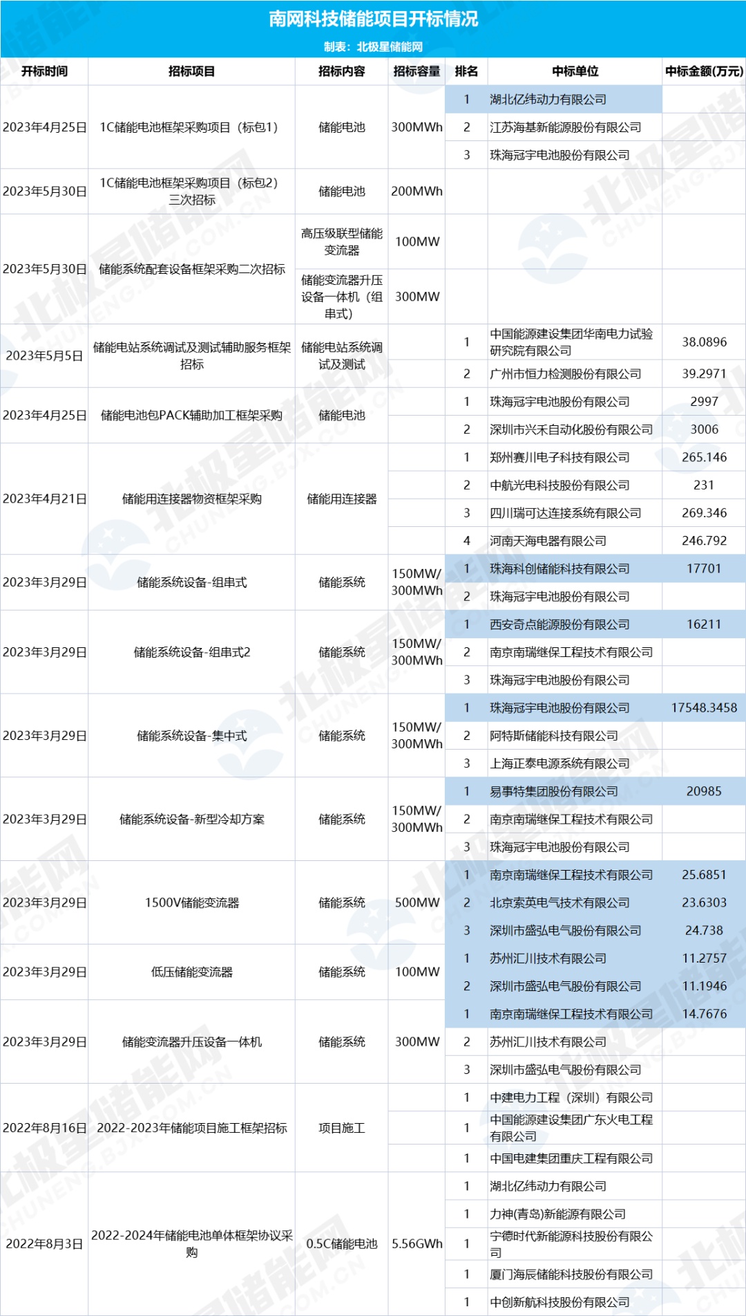 释放降价信号！群雄角逐南网科技储能集采