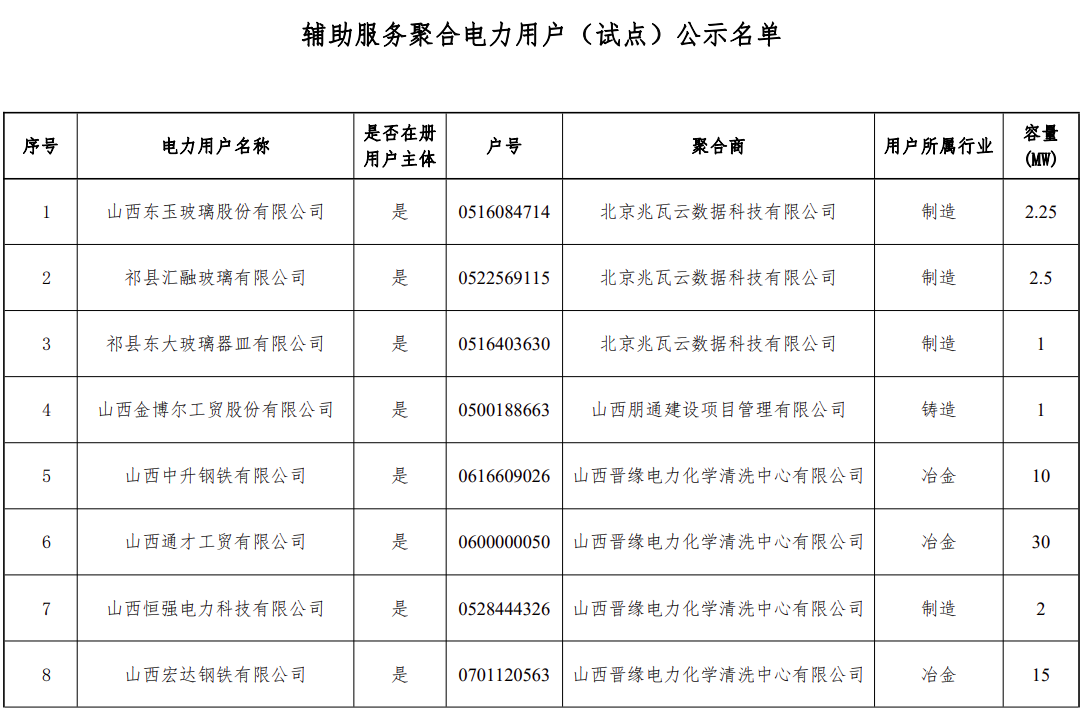 新增63.75MW！山西公示新一批独立储能和用户可控负荷参与调峰市场交易企业