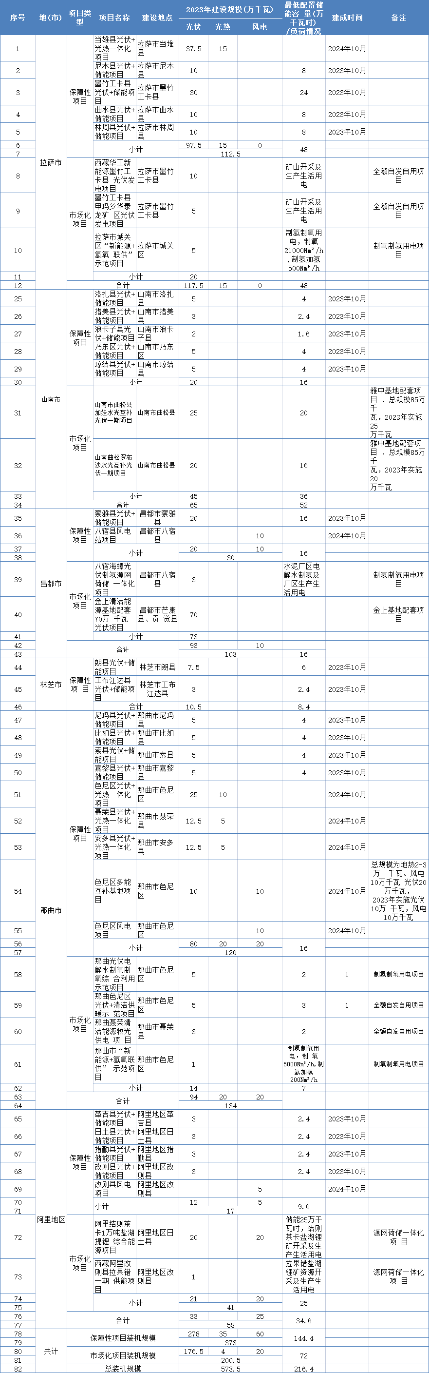 规定配储规模和储能时长！西藏下发《2023年风电、光伏发电等新能源项目开发建设方案》