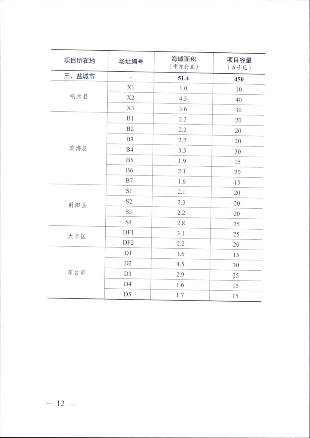 12.65GW光伏、储能不低于10%/2h！江苏海上光伏开发建设方案印发！