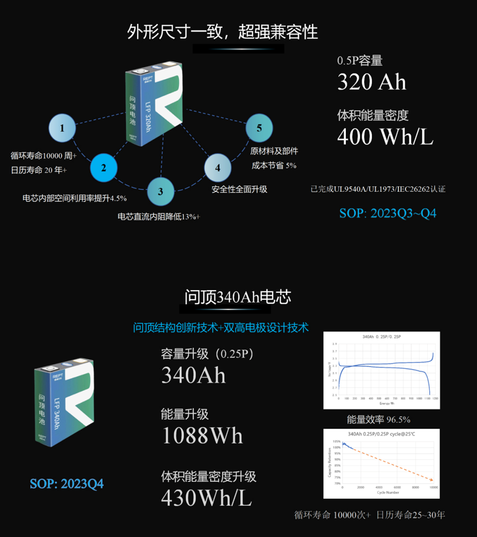 瑞浦兰钧320Ah&340Ah问顶电池率先送样 首家达到莱茵认证标准