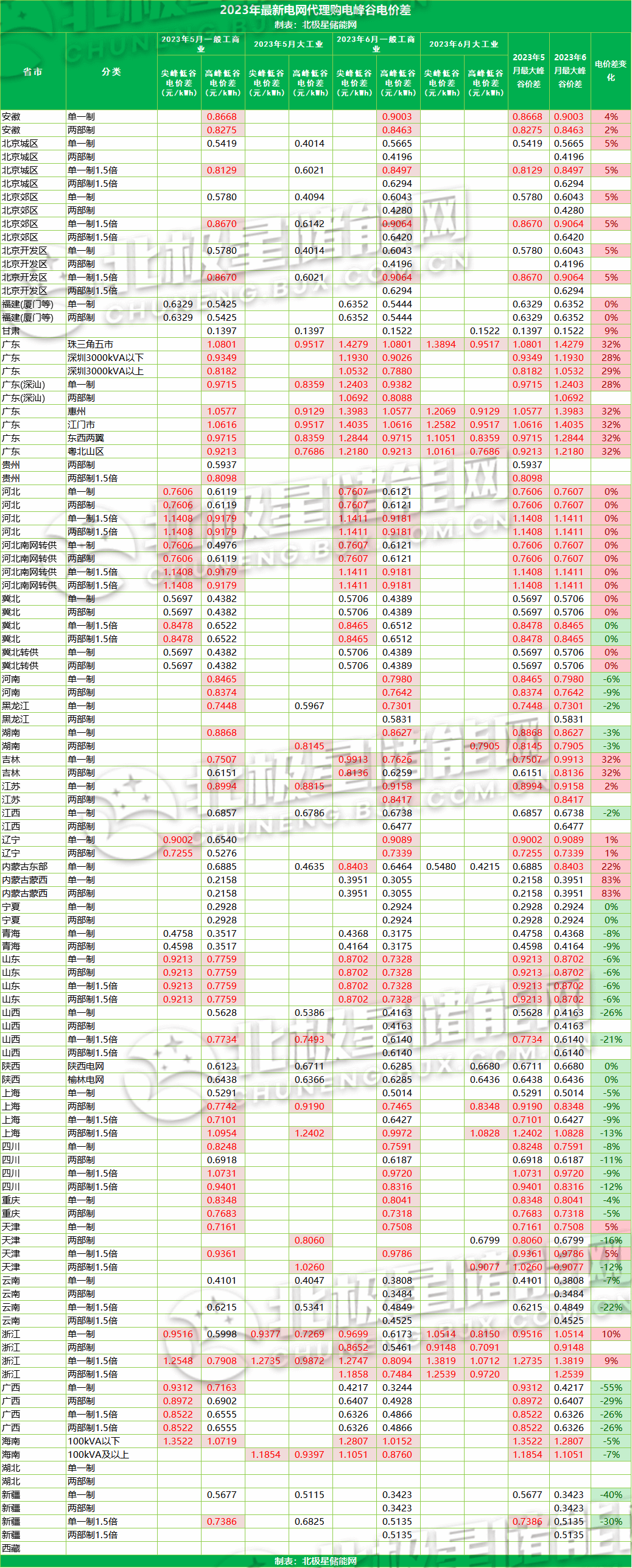 2023年6月全国峰谷电价汇总！广东价差达1.4279元/kWh！