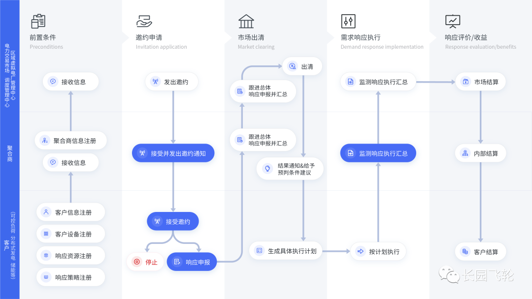 长园飞轮虚拟电厂解决方案应用案例