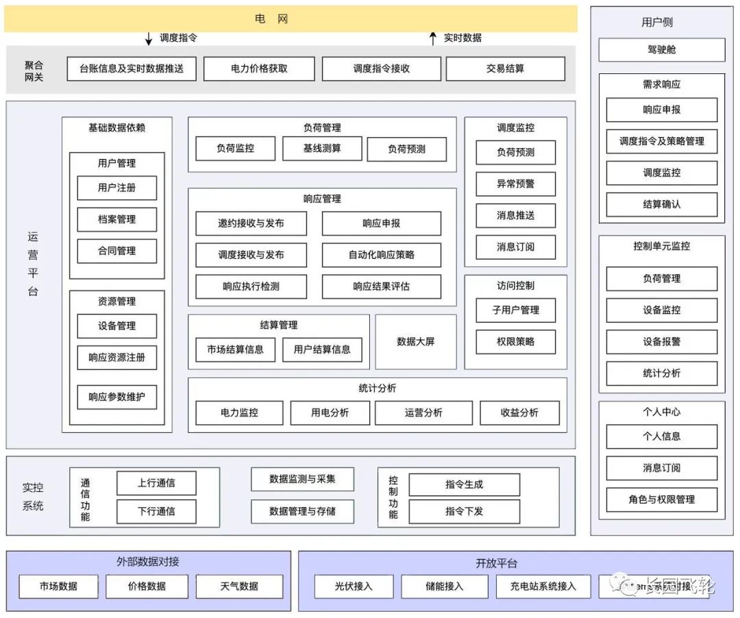 长园飞轮虚拟电厂解决方案应用案例