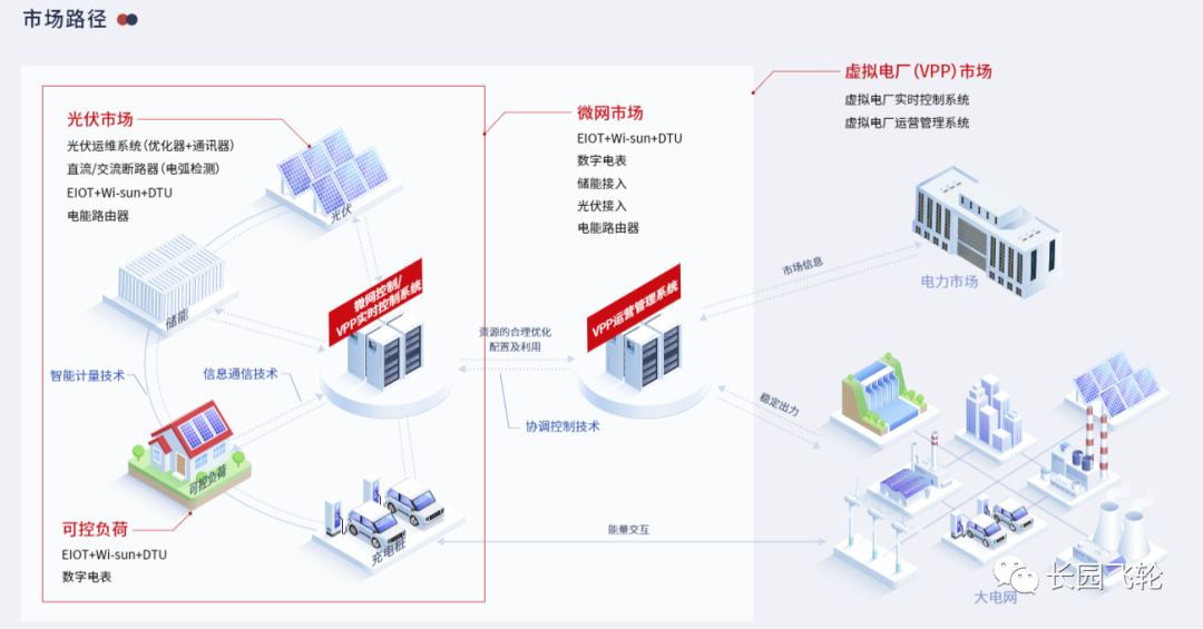 长园飞轮虚拟电厂解决方案应用案例