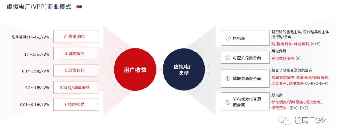 长园飞轮虚拟电厂解决方案应用案例