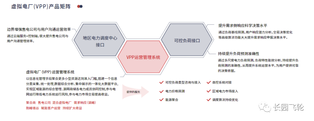 长园飞轮虚拟电厂解决方案应用案例