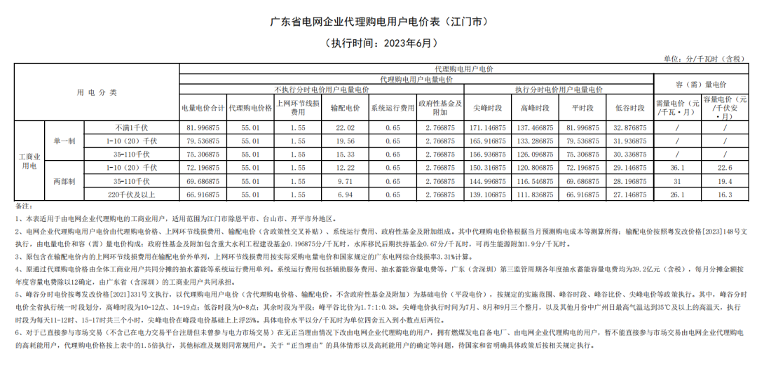 2023年6月全国峰谷电价汇总！广东价差达1.4279元/kWh！