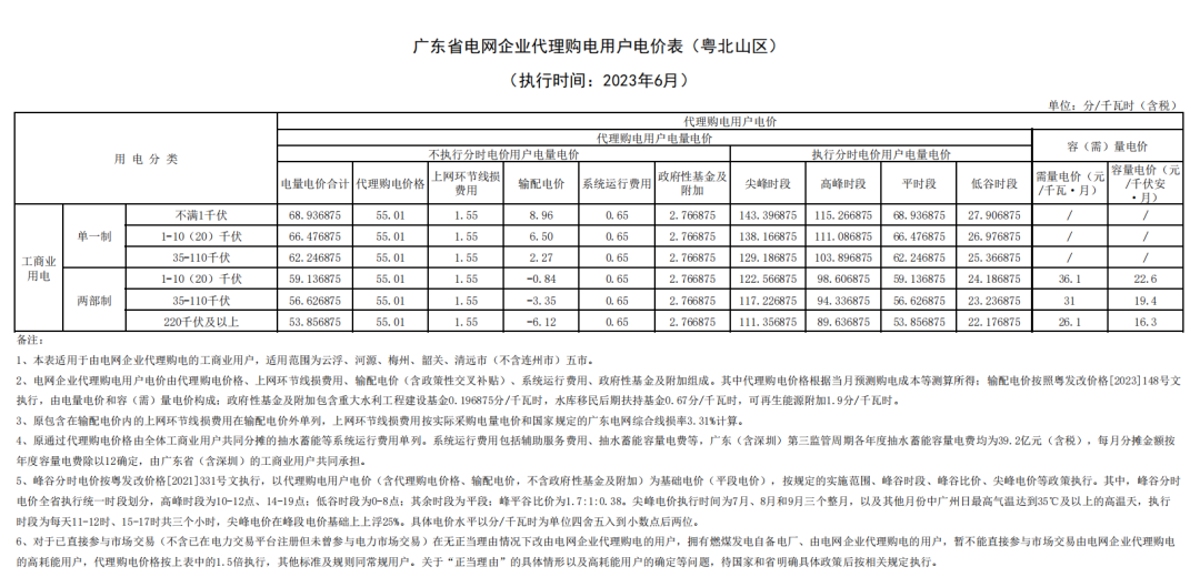 2023年6月全国峰谷电价汇总！广东价差达1.4279元/kWh！