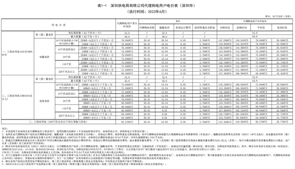 2023年6月全国峰谷电价汇总！广东价差达1.4279元/kWh！