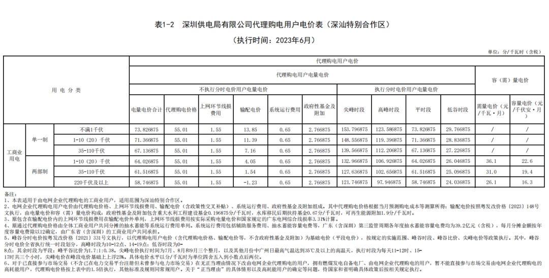 2023年6月全国峰谷电价汇总！广东价差达1.4279元/kWh！