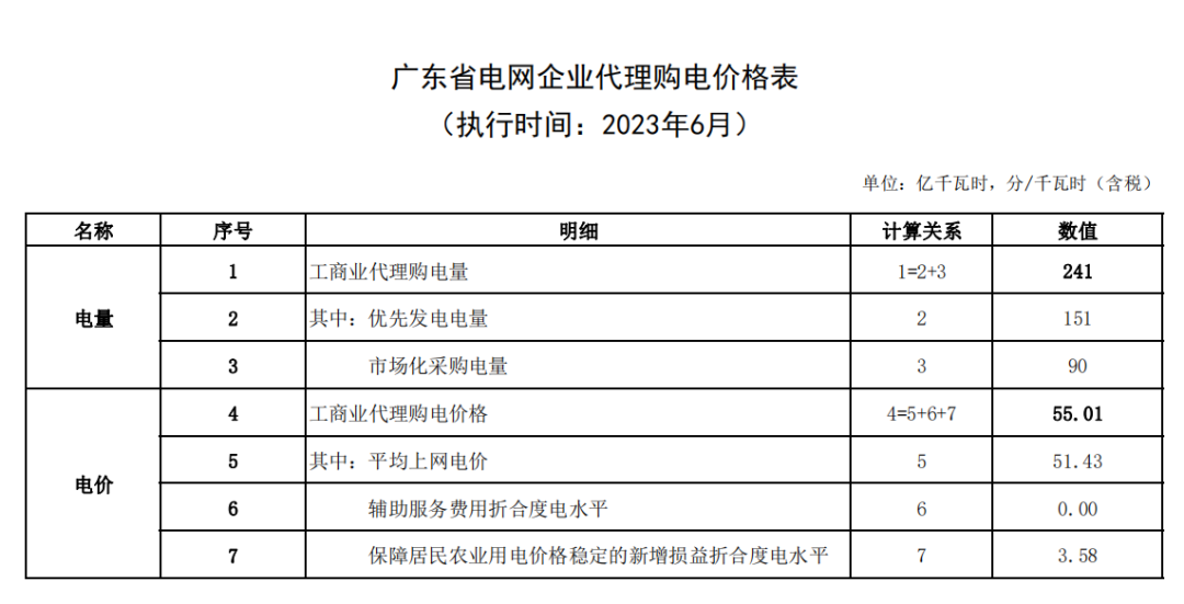 2023年6月全国峰谷电价汇总！广东价差达1.4279元/kWh！