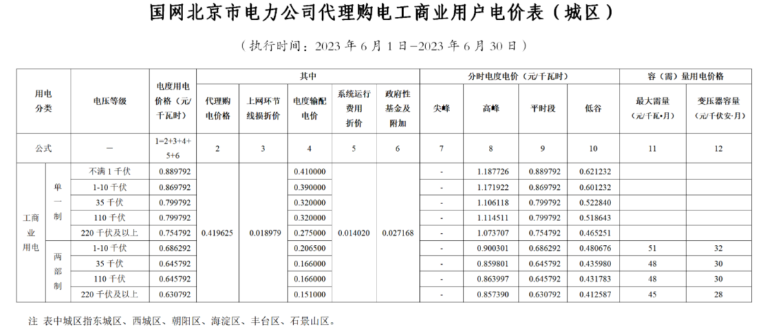 2023年6月全国峰谷电价汇总！广东价差达1.4279元/kWh！