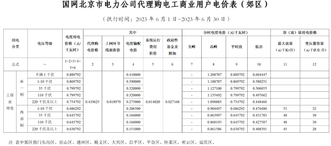 2023年6月全国峰谷电价汇总！广东价差达1.4279元/kWh！