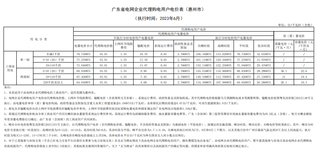 2023年6月全国峰谷电价汇总！广东价差达1.4279元/kWh！