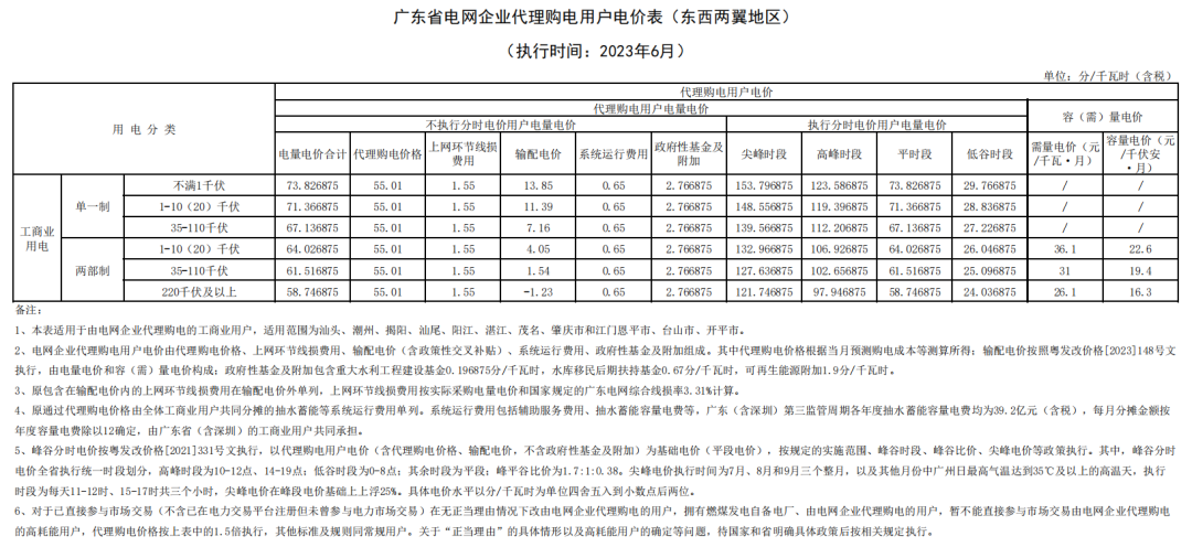 2023年6月全国峰谷电价汇总！广东价差达1.4279元/kWh！