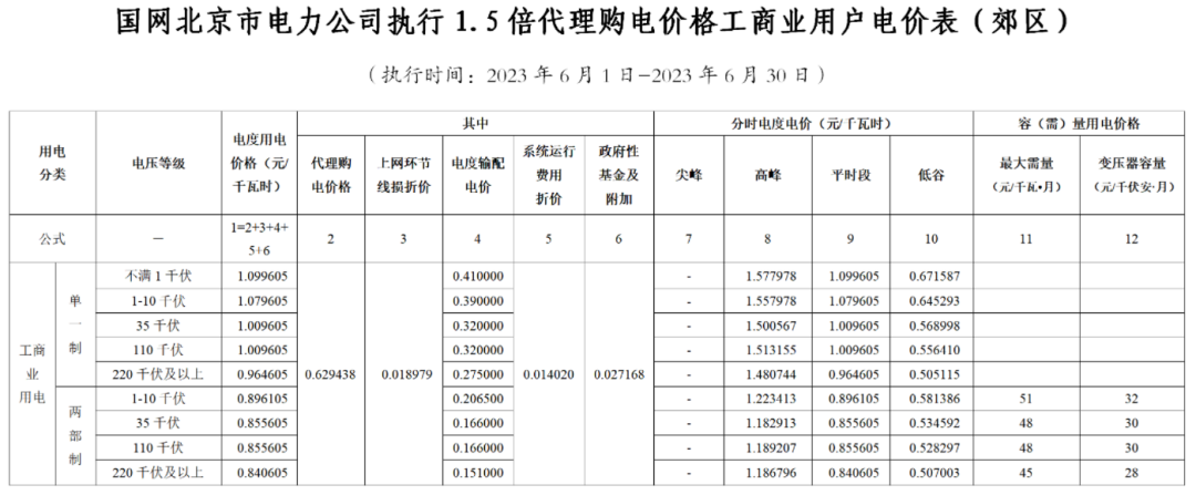 2023年6月全国峰谷电价汇总！广东价差达1.4279元/kWh！