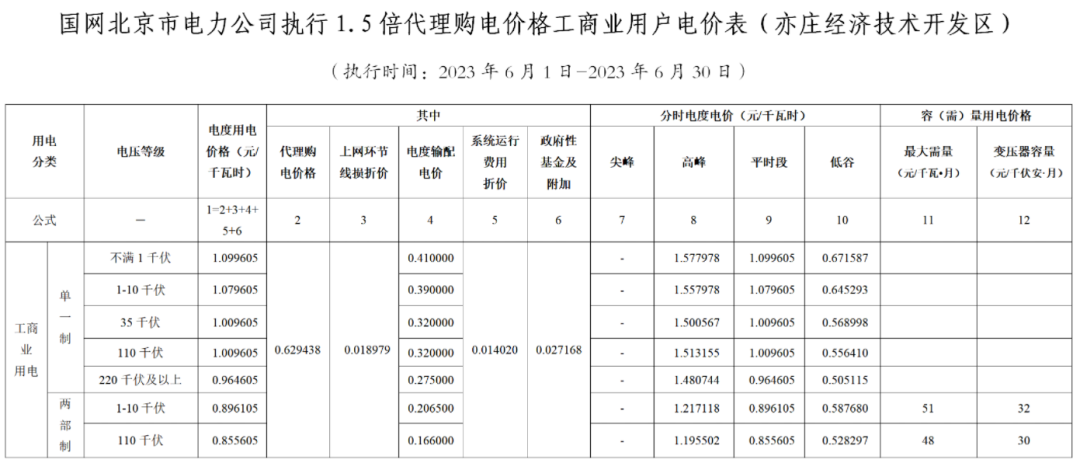 2023年6月全国峰谷电价汇总！广东价差达1.4279元/kWh！
