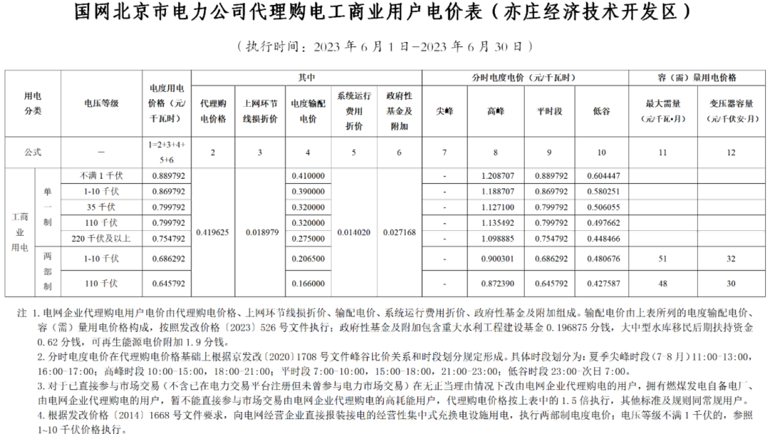 2023年6月全国峰谷电价汇总！广东价差达1.4279元/kWh！