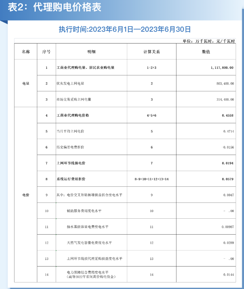 2023年6月全国峰谷电价汇总！广东价差达1.4279元/kWh！
