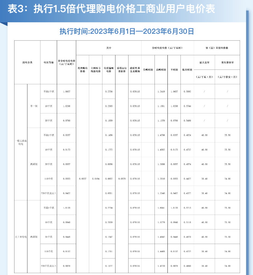 2023年6月全国峰谷电价汇总！广东价差达1.4279元/kWh！