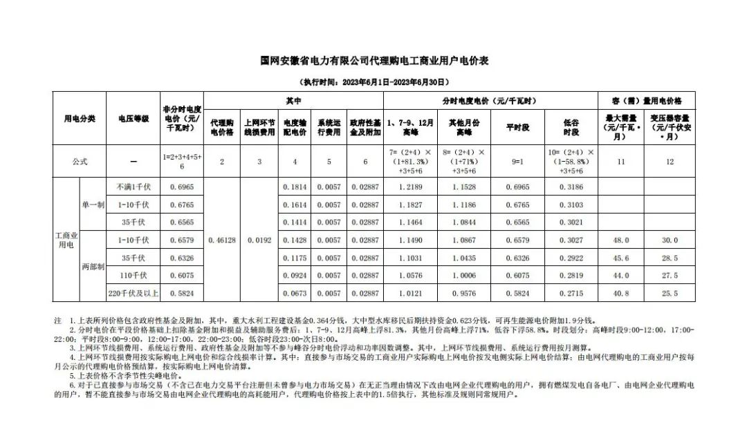 2023年6月全国峰谷电价汇总！广东价差达1.4279元/kWh！