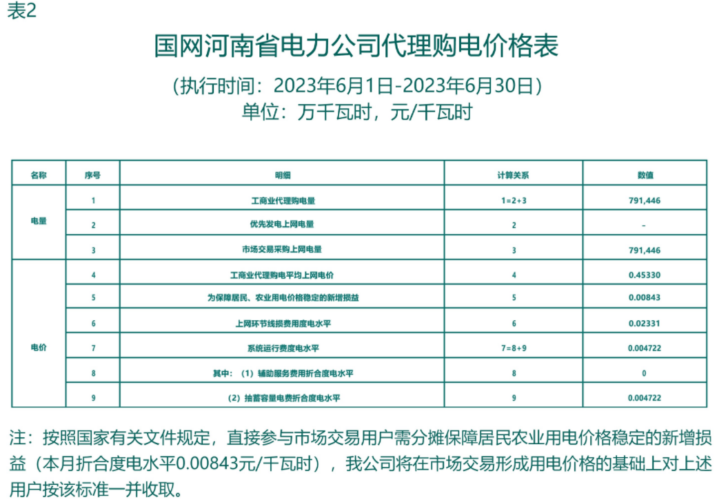 2023年6月全国峰谷电价汇总！广东价差达1.4279元/kWh！