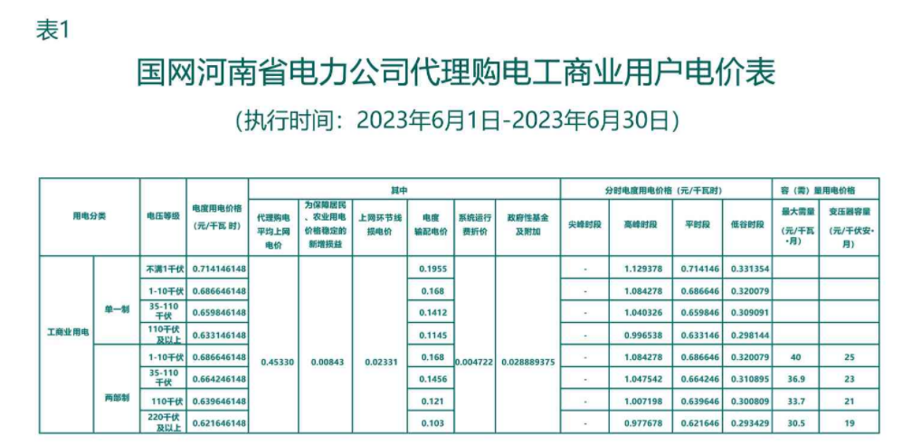 2023年6月全国峰谷电价汇总！广东价差达1.4279元/kWh！