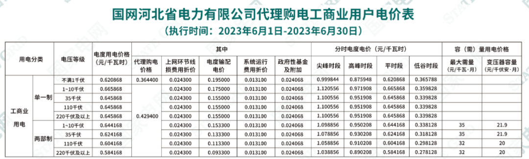 2023年6月全国峰谷电价汇总！广东价差达1.4279元/kWh！