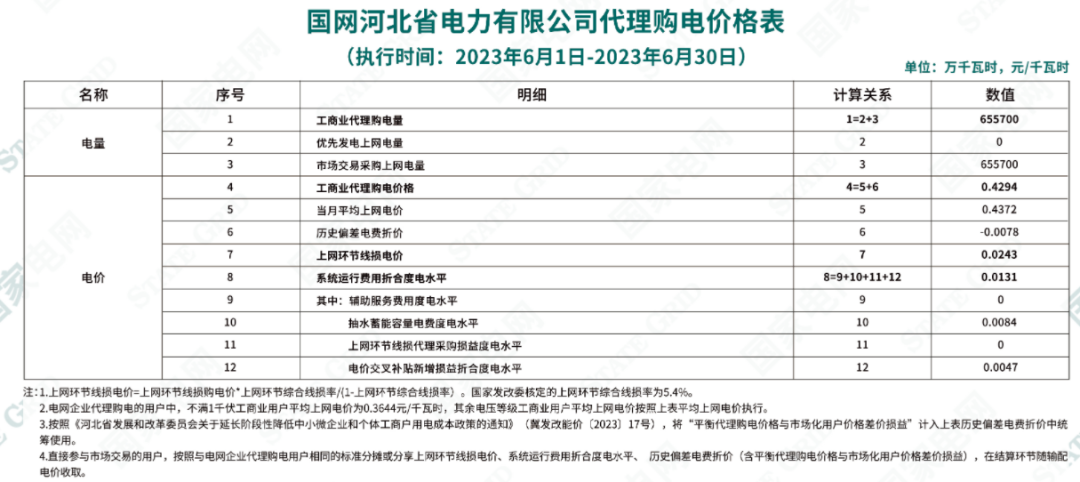 2023年6月全国峰谷电价汇总！广东价差达1.4279元/kWh！