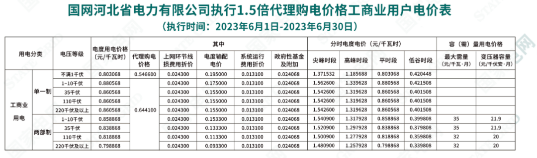 2023年6月全国峰谷电价汇总！广东价差达1.4279元/kWh！