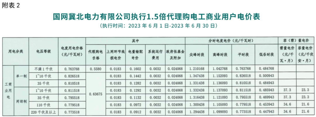 2023年6月全国峰谷电价汇总！广东价差达1.4279元/kWh！