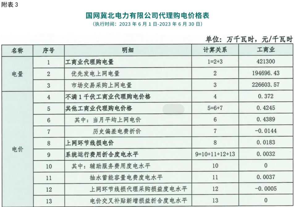 2023年6月全国峰谷电价汇总！广东价差达1.4279元/kWh！