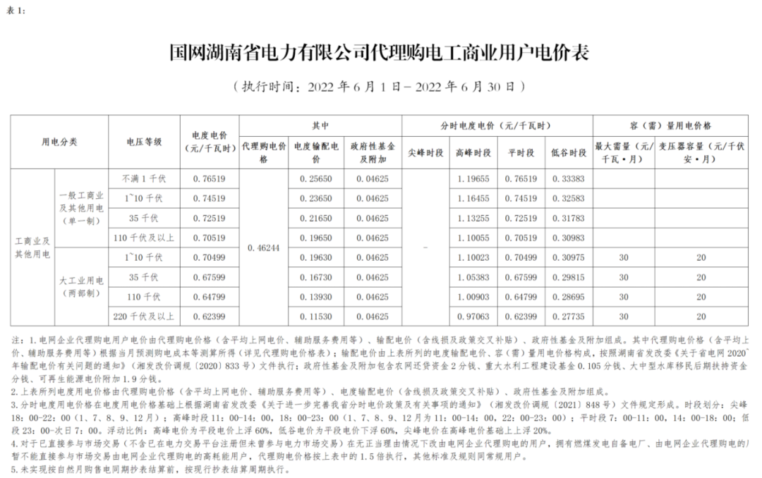 2023年6月全国峰谷电价汇总！广东价差达1.4279元/kWh！