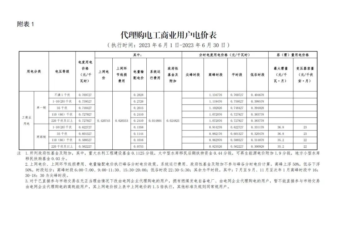 2023年6月全国峰谷电价汇总！广东价差达1.4279元/kWh！
