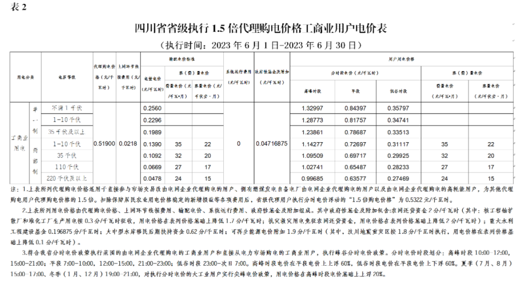 2023年6月全国峰谷电价汇总！广东价差达1.4279元/kWh！