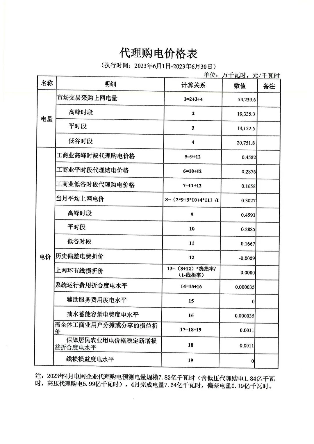 2023年6月全国峰谷电价汇总！广东价差达1.4279元/kWh！