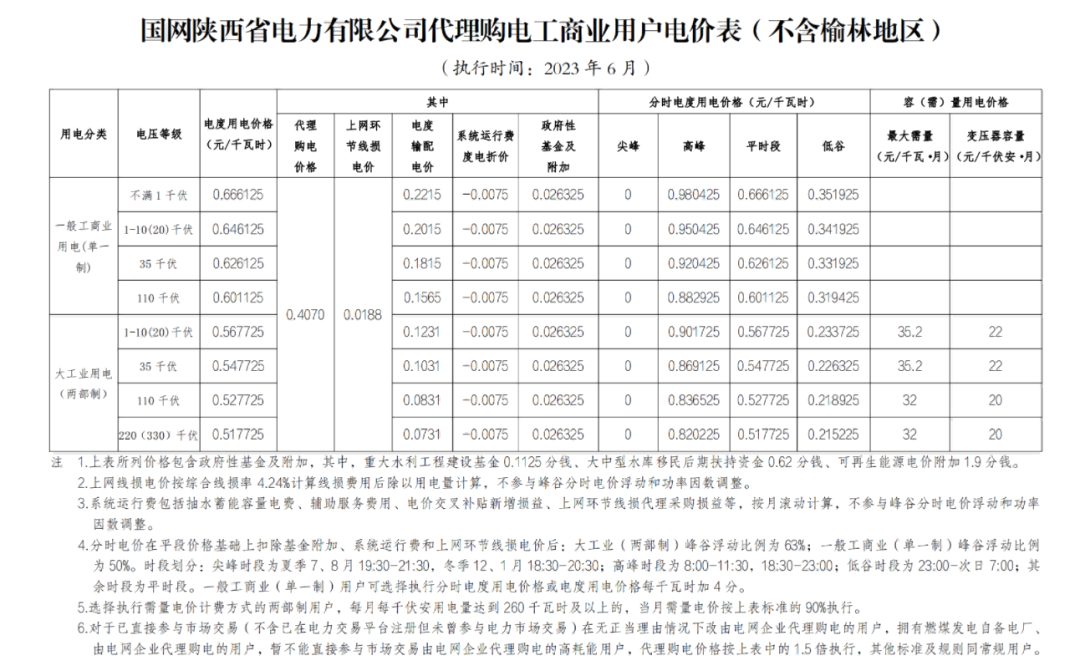 2023年6月全国峰谷电价汇总！广东价差达1.4279元/kWh！