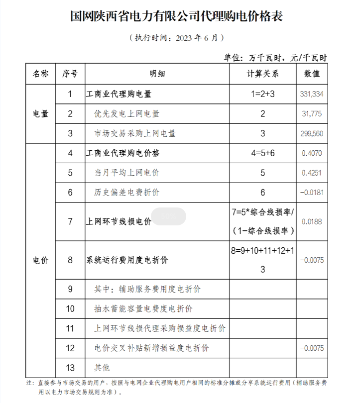 2023年6月全国峰谷电价汇总！广东价差达1.4279元/kWh！